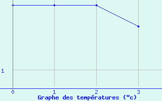 Courbe de températures pour Tigery (91)