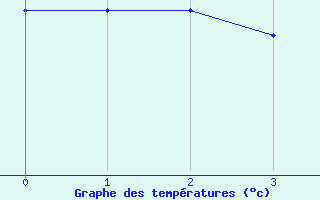 Courbe de tempratures pour Pori Tahkoluoto