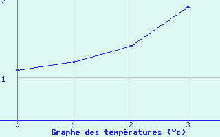 Courbe de températures pour Colognac (30)