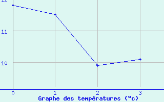 Courbe de températures pour Villacoublay (78)