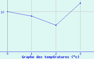 Courbe de températures pour Saint-Sauveur (80)