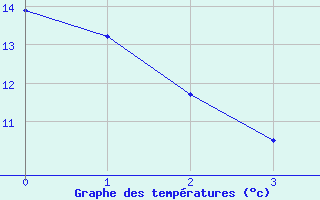 Courbe de tempratures pour Morn de la Frontera