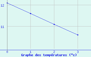 Courbe de tempratures pour Koeln-Stammheim