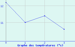 Courbe de tempratures pour Monflanquin (47)