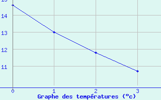 Courbe de températures pour Almenêches (61)