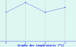 Courbe de températures pour Ile du Levant (83)