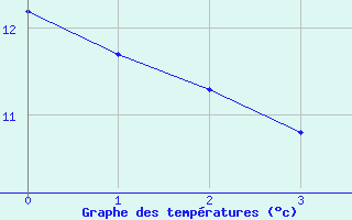 Courbe de tempratures pour Thurey (71)