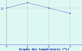 Courbe de températures pour Connerré (72)