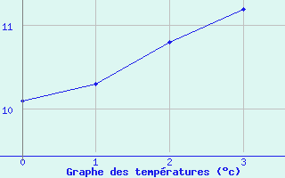 Courbe de températures pour Melun (77)