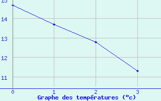 Courbe de températures pour Orlu - Les Ioules (09)