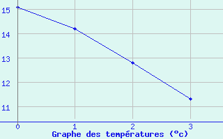 Courbe de températures pour Nélu / Aunay-sous-Auneau (28)