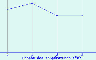 Courbe de températures pour Bannalec (29)