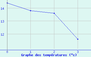 Courbe de températures pour Blesmes (02)
