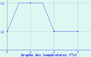 Courbe de tempratures pour Kassel / Calden