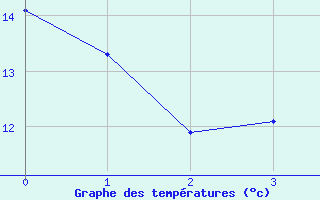 Courbe de températures pour Ploeren (56)