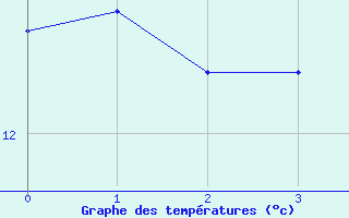 Courbe de tempratures pour Schwerin