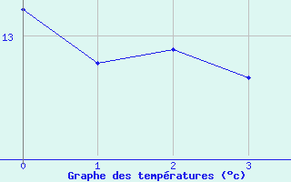 Courbe de tempratures pour Cazaux (33)