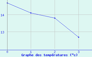 Courbe de températures pour Grenoble/agglo Le Versoud (38)