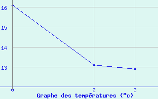 Courbe de températures pour Brakel (Be)
