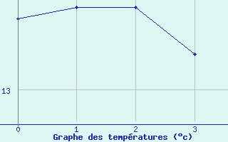 Courbe de tempratures pour Cap Sagro (2B)