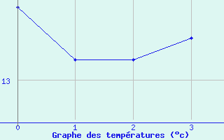 Courbe de températures pour Douvaine (74)