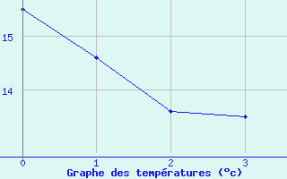 Courbe de températures pour Waldmunchen