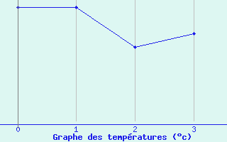 Courbe de températures pour Brugg-Wildegg