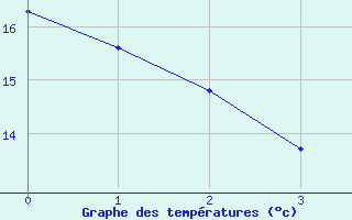 Courbe de températures pour Quevaucamps (Be)