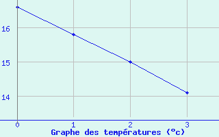 Courbe de températures pour Châlons-en-Champagne (51)