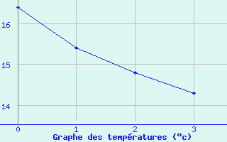 Courbe de températures pour Saint-Martin-du-Bec (76)