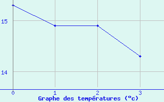 Courbe de températures pour Saint-Brevin (44)