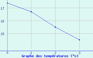 Courbe de tempratures pour Bergen