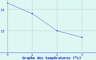 Courbe de températures pour Hazebrouck (59)
