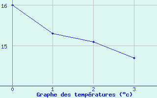 Courbe de températures pour Brézins (38)