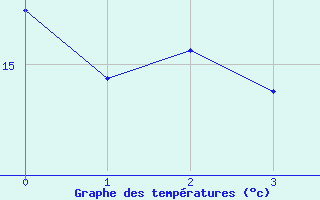 Courbe de températures pour Pouzauges (85)