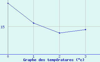 Courbe de températures pour Bainghen (62)