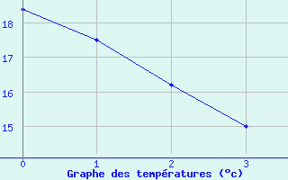 Courbe de températures pour Sainte-Ouenne (79)
