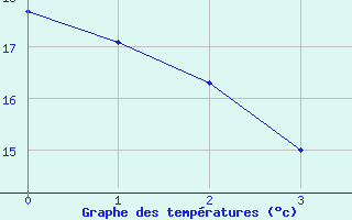 Courbe de températures pour Mont-de-Marsan (40)
