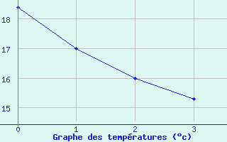 Courbe de températures pour Poitiers (86)