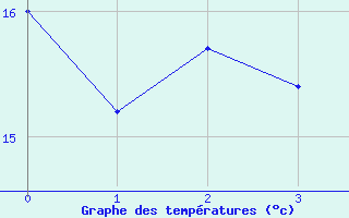 Courbe de températures pour Gourdon (46)