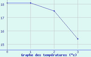 Courbe de températures pour Sérézin-de-la-Tour (38)