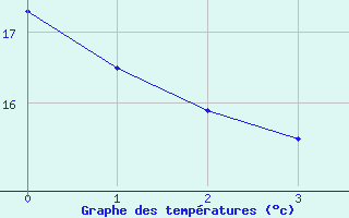 Courbe de températures pour Belfort-Dorans (90)