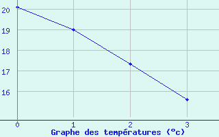 Courbe de températures pour Tour-en-Sologne (41)