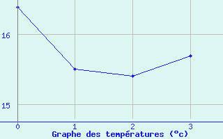 Courbe de températures pour Orgnac Aven (07)