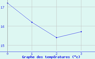 Courbe de températures pour Lille (59)