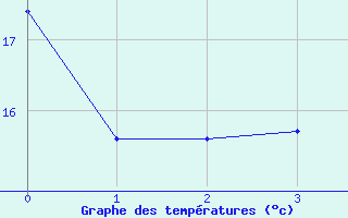 Courbe de températures pour Fribourg / Posieux