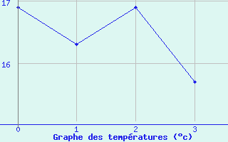 Courbe de températures pour Choue (41)