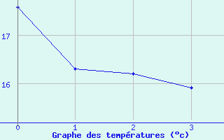 Courbe de températures pour Le Mesnil-Esnard (76)