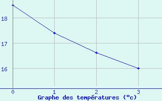 Courbe de températures pour Sain-Bel (69)