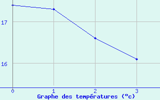 Courbe de températures pour Saint-Maximin-la-Sainte-Baume (83)